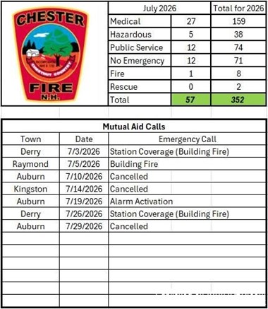 Chester Fire Department Reports 57 Calls in July